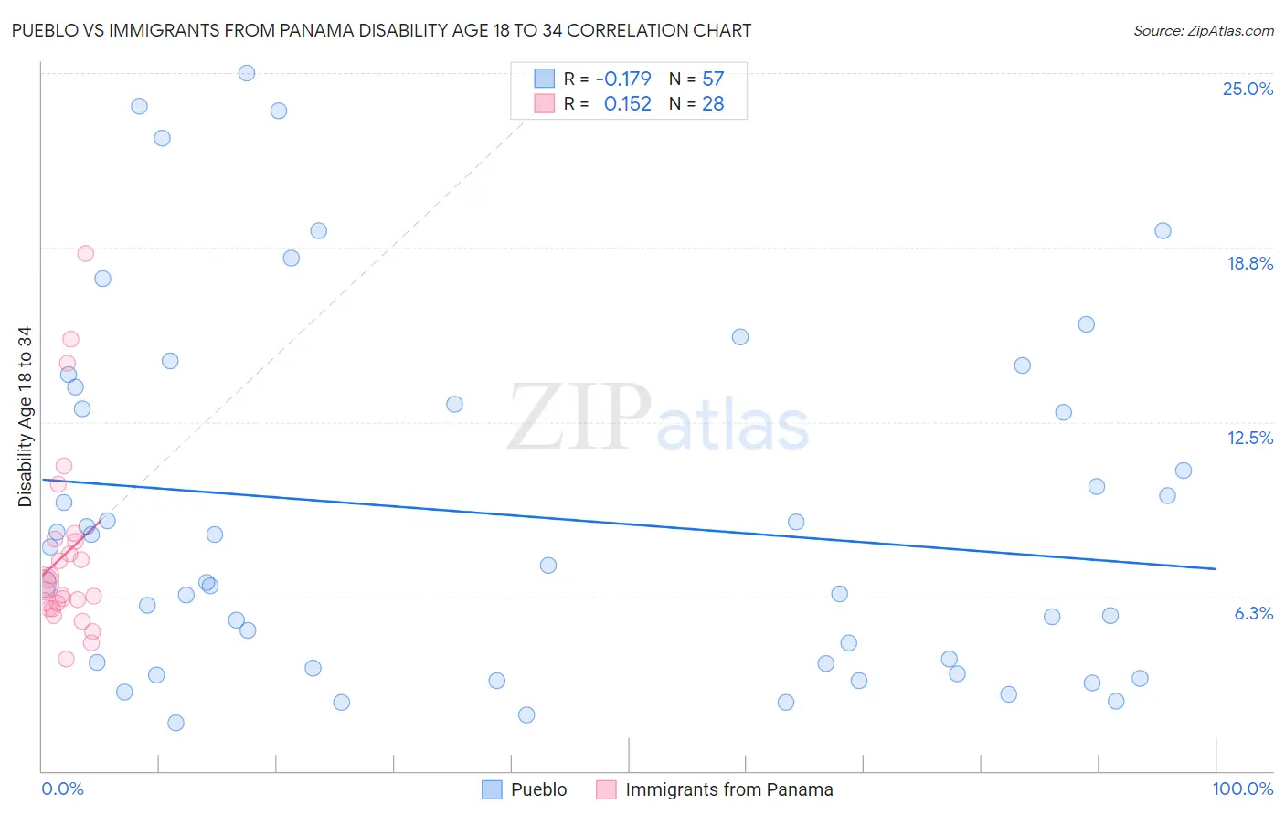 Pueblo vs Immigrants from Panama Disability Age 18 to 34