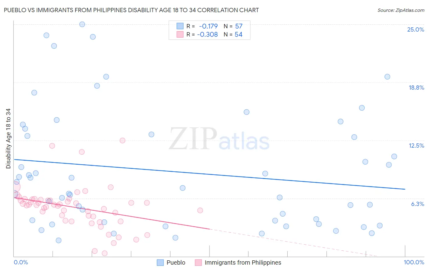 Pueblo vs Immigrants from Philippines Disability Age 18 to 34