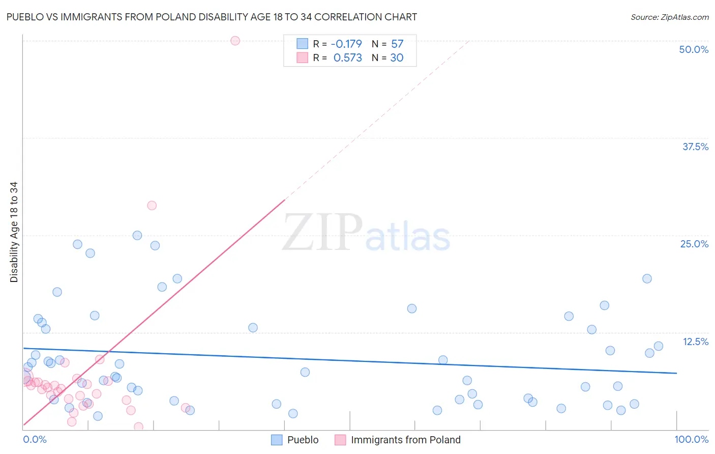 Pueblo vs Immigrants from Poland Disability Age 18 to 34