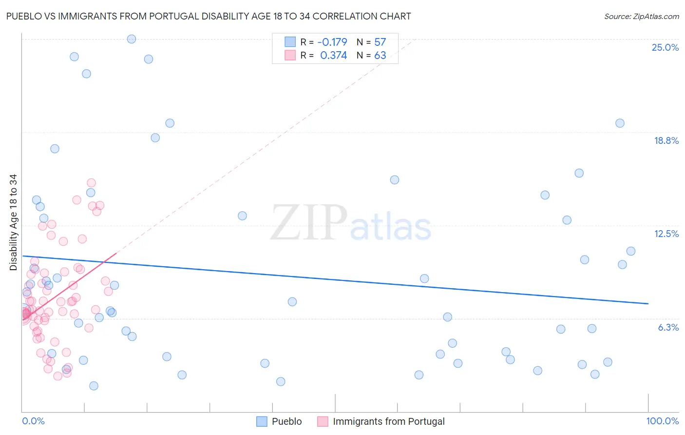 Pueblo vs Immigrants from Portugal Disability Age 18 to 34