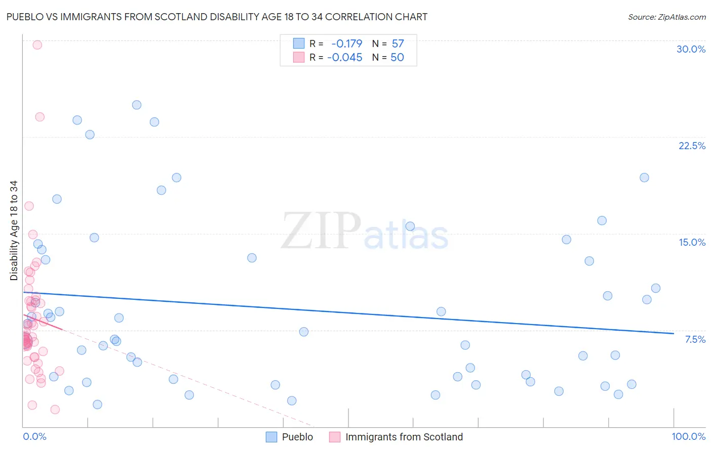 Pueblo vs Immigrants from Scotland Disability Age 18 to 34