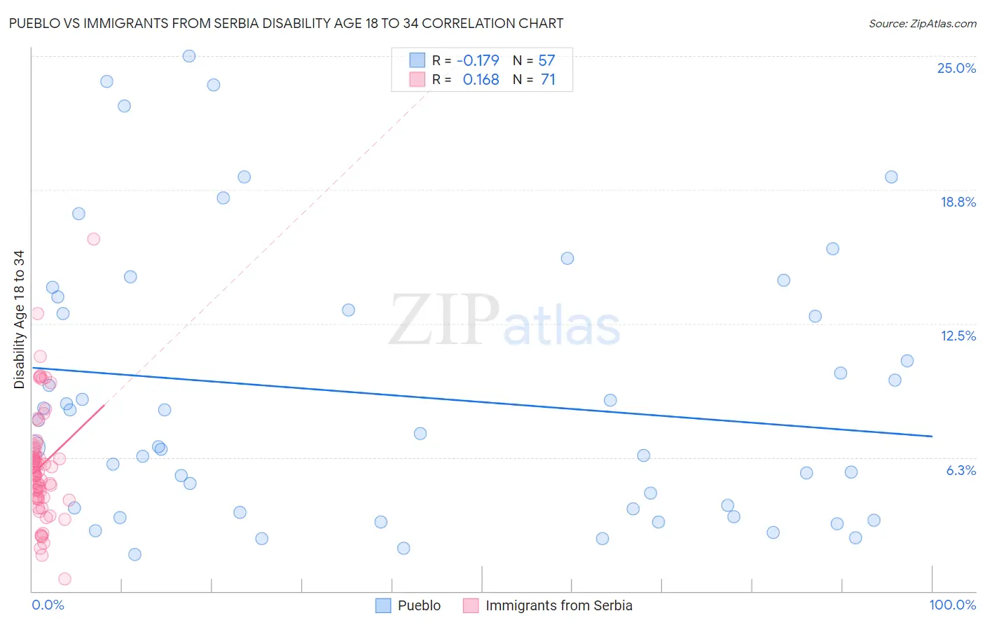 Pueblo vs Immigrants from Serbia Disability Age 18 to 34