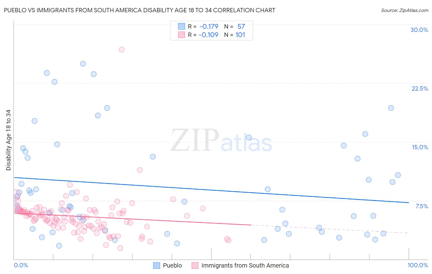 Pueblo vs Immigrants from South America Disability Age 18 to 34