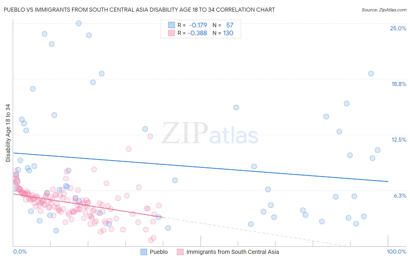 Pueblo vs Immigrants from South Central Asia Disability Age 18 to 34