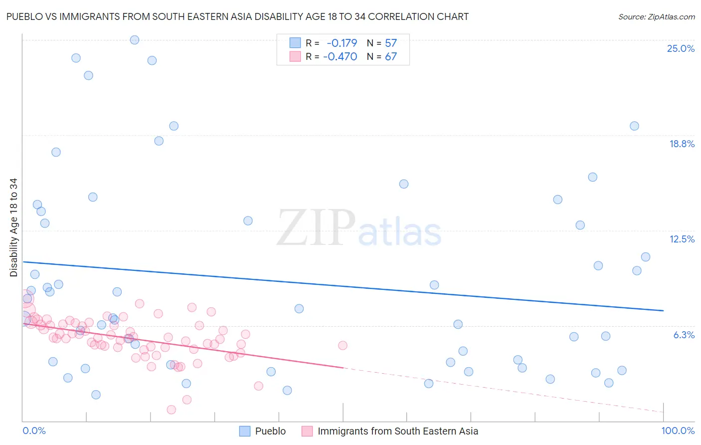 Pueblo vs Immigrants from South Eastern Asia Disability Age 18 to 34