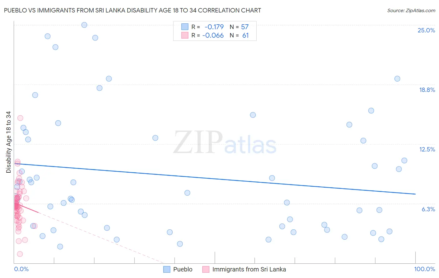 Pueblo vs Immigrants from Sri Lanka Disability Age 18 to 34