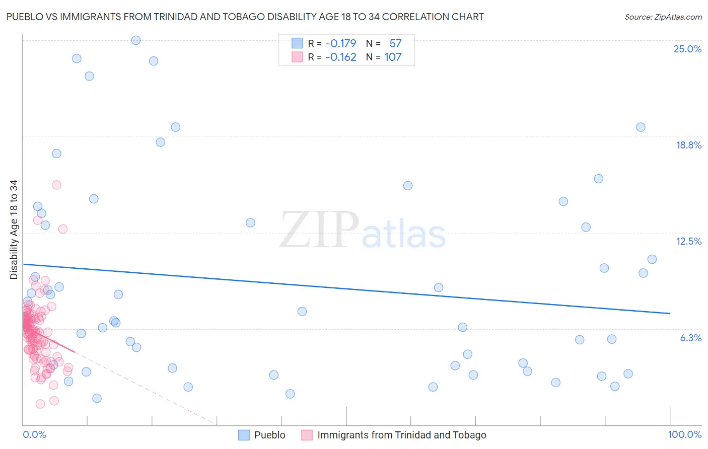 Pueblo vs Immigrants from Trinidad and Tobago Disability Age 18 to 34