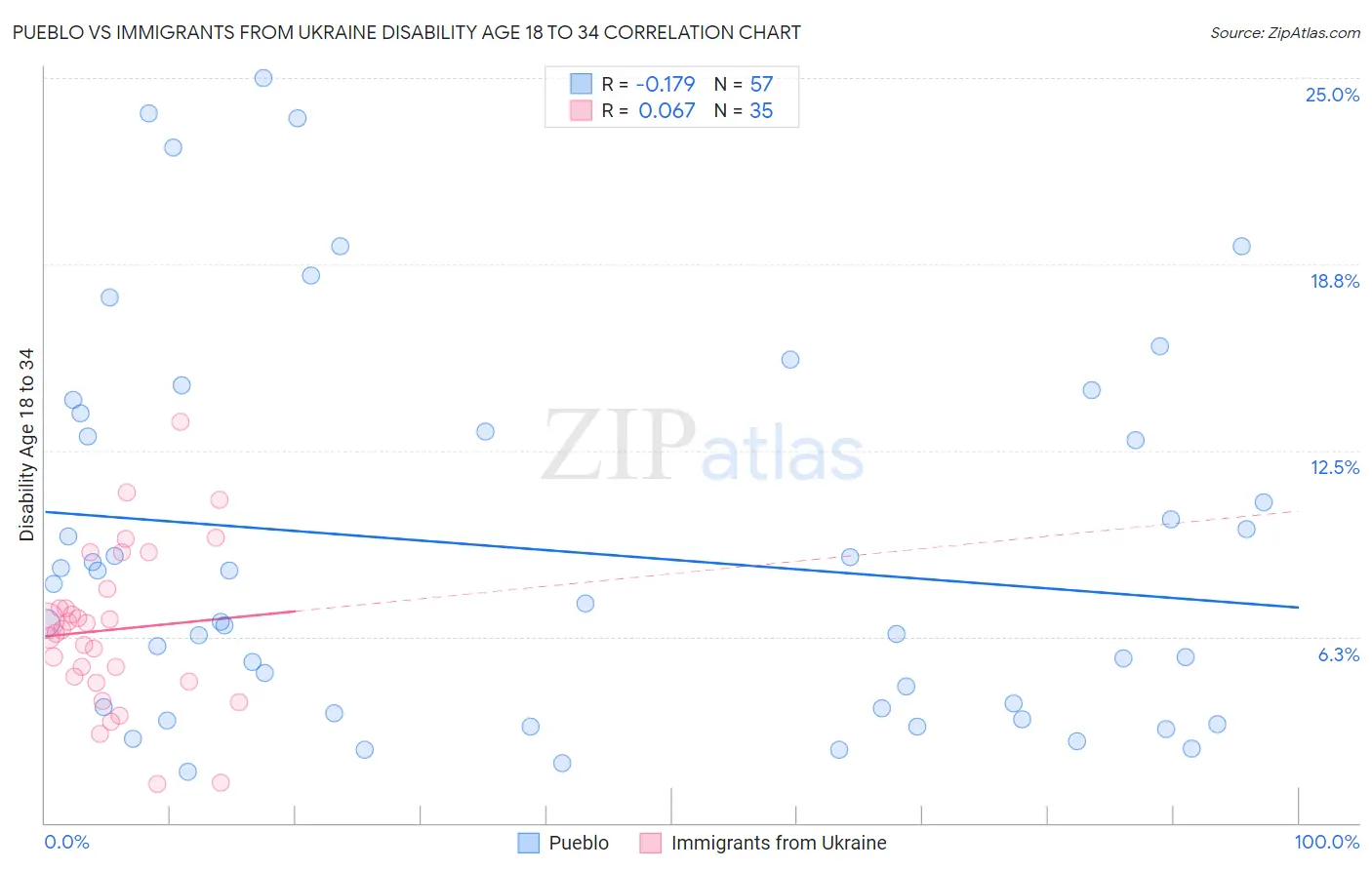 Pueblo vs Immigrants from Ukraine Disability Age 18 to 34