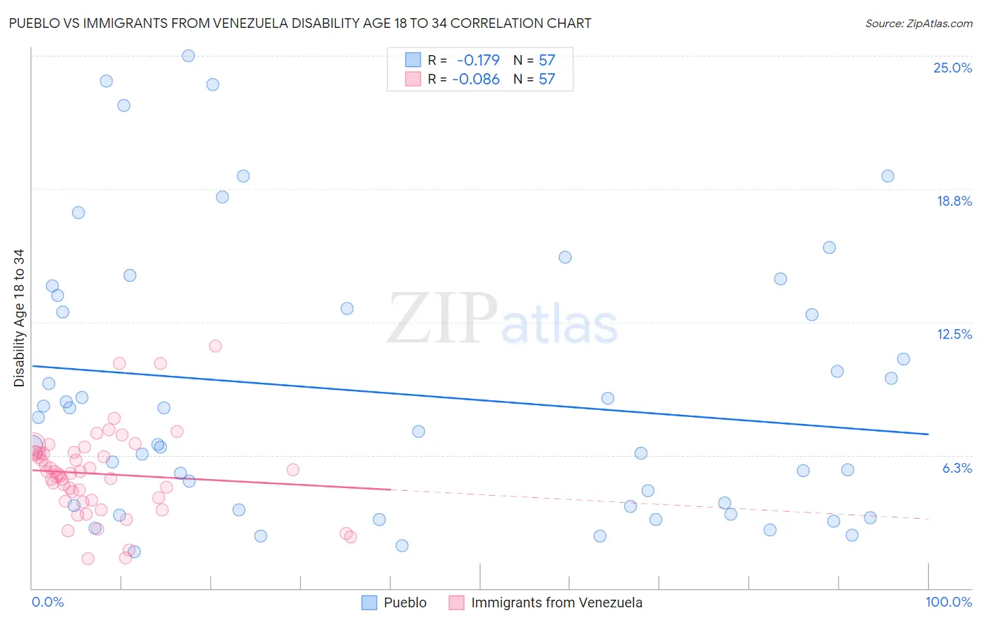 Pueblo vs Immigrants from Venezuela Disability Age 18 to 34