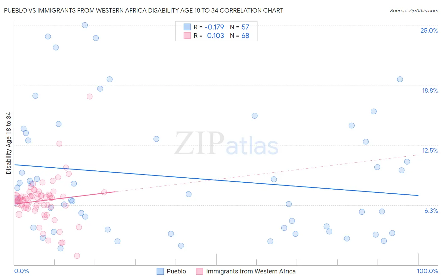 Pueblo vs Immigrants from Western Africa Disability Age 18 to 34