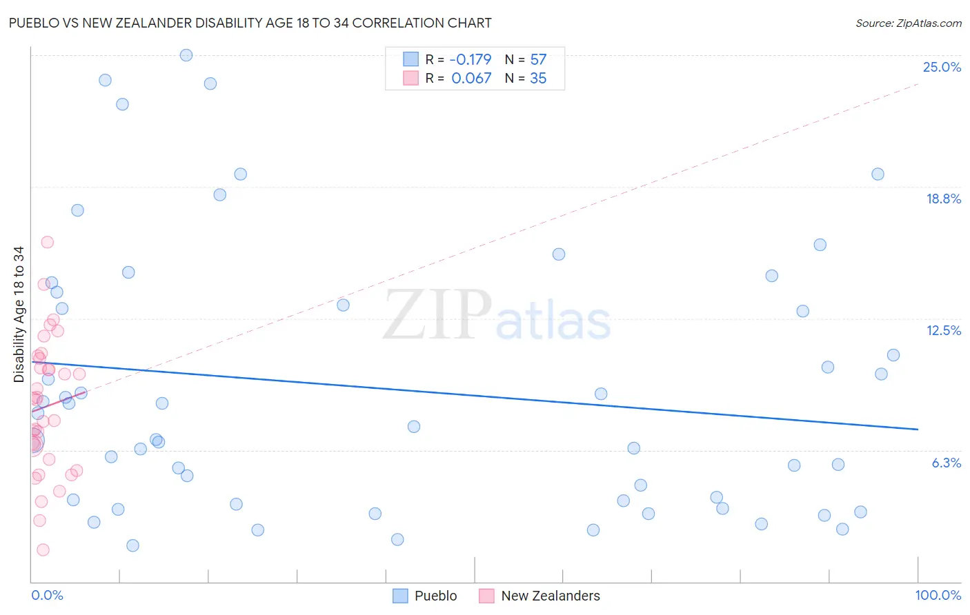 Pueblo vs New Zealander Disability Age 18 to 34