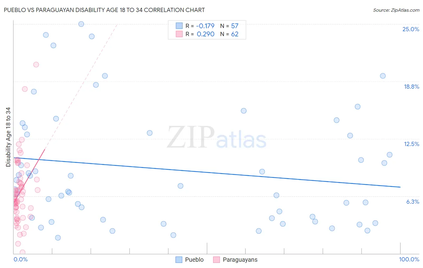 Pueblo vs Paraguayan Disability Age 18 to 34