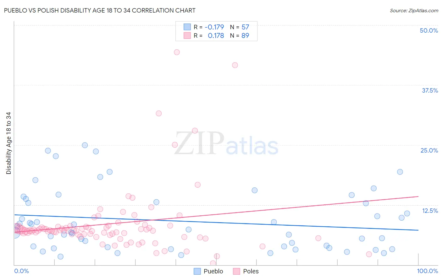 Pueblo vs Polish Disability Age 18 to 34
