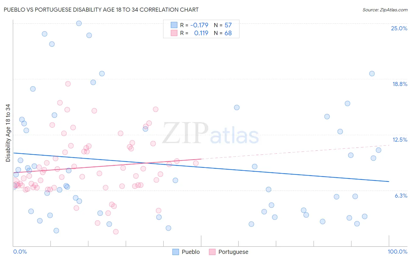Pueblo vs Portuguese Disability Age 18 to 34