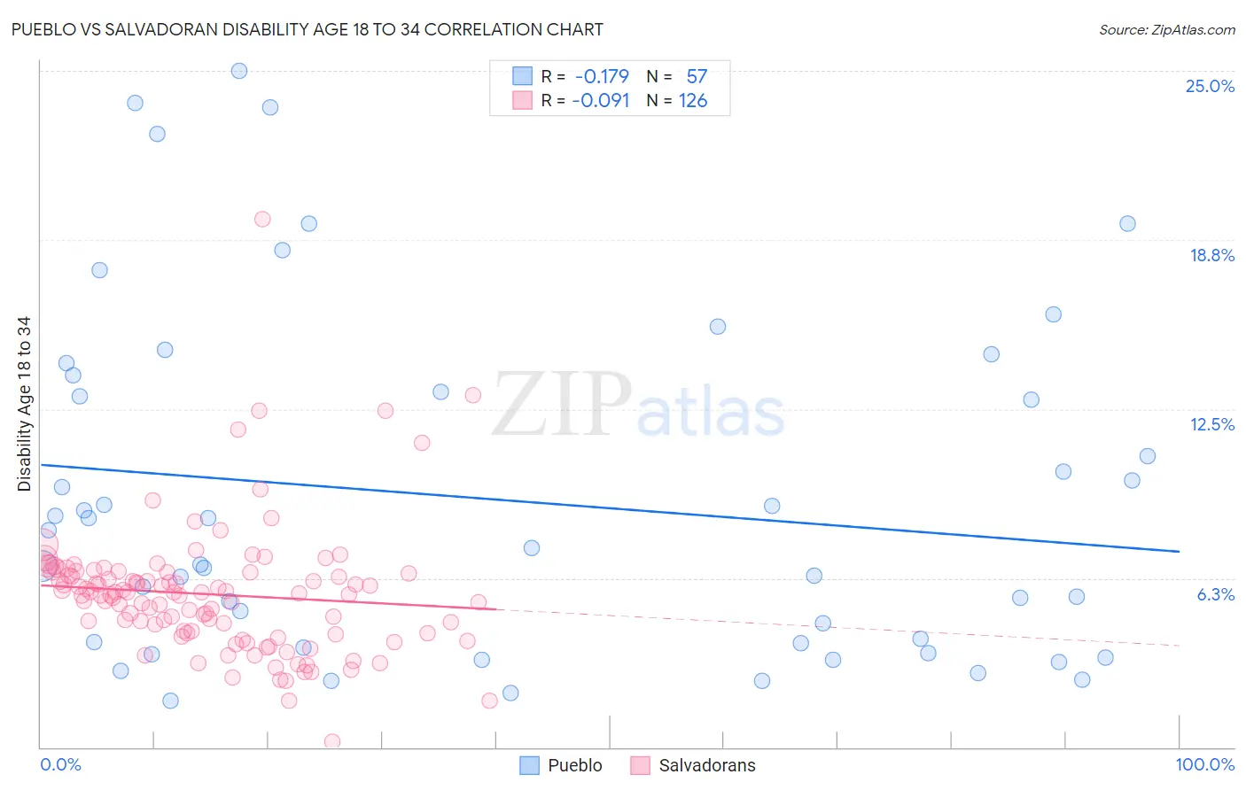 Pueblo vs Salvadoran Disability Age 18 to 34