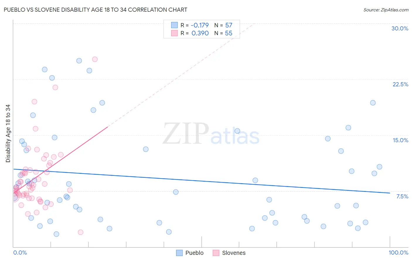 Pueblo vs Slovene Disability Age 18 to 34
