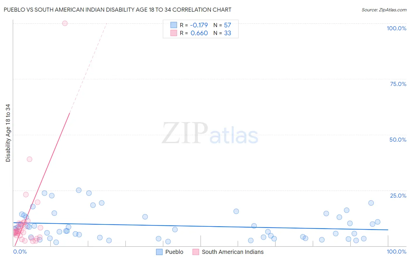 Pueblo vs South American Indian Disability Age 18 to 34