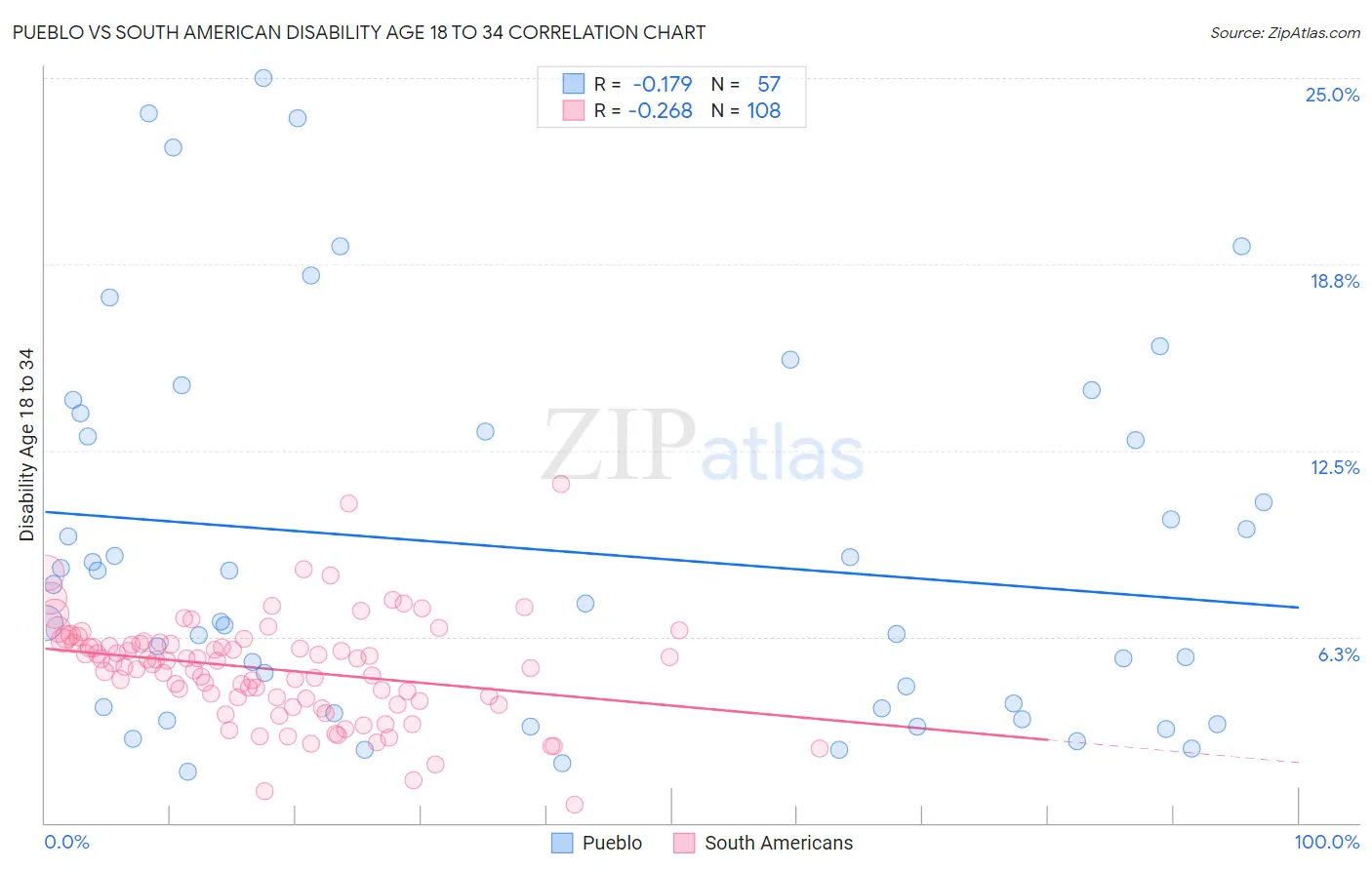 Pueblo vs South American Disability Age 18 to 34
