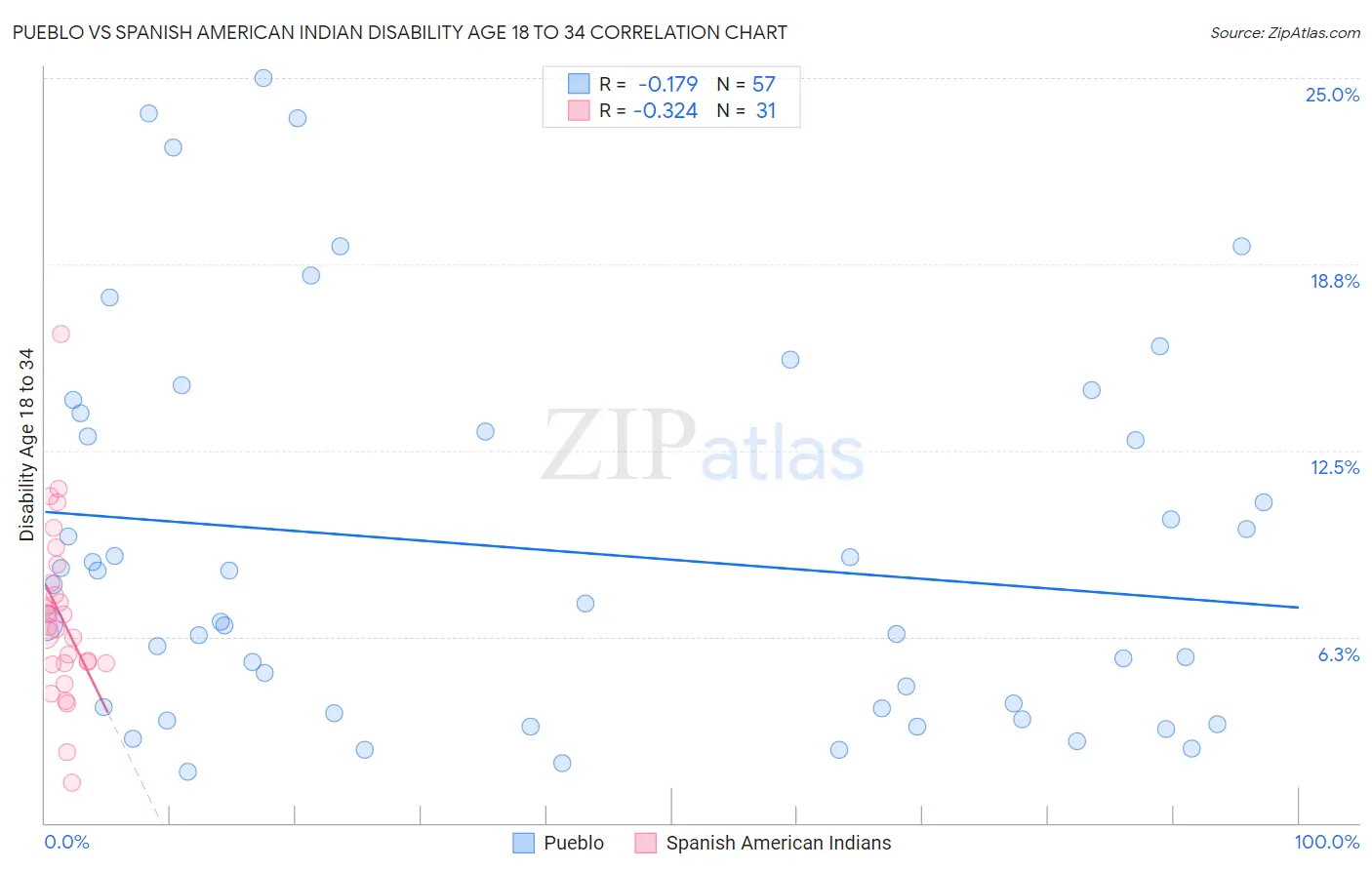 Pueblo vs Spanish American Indian Disability Age 18 to 34