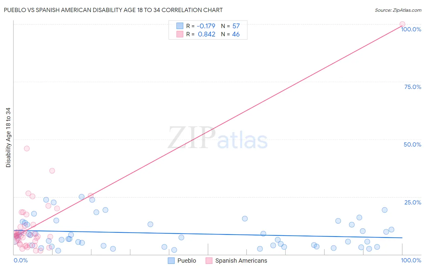 Pueblo vs Spanish American Disability Age 18 to 34