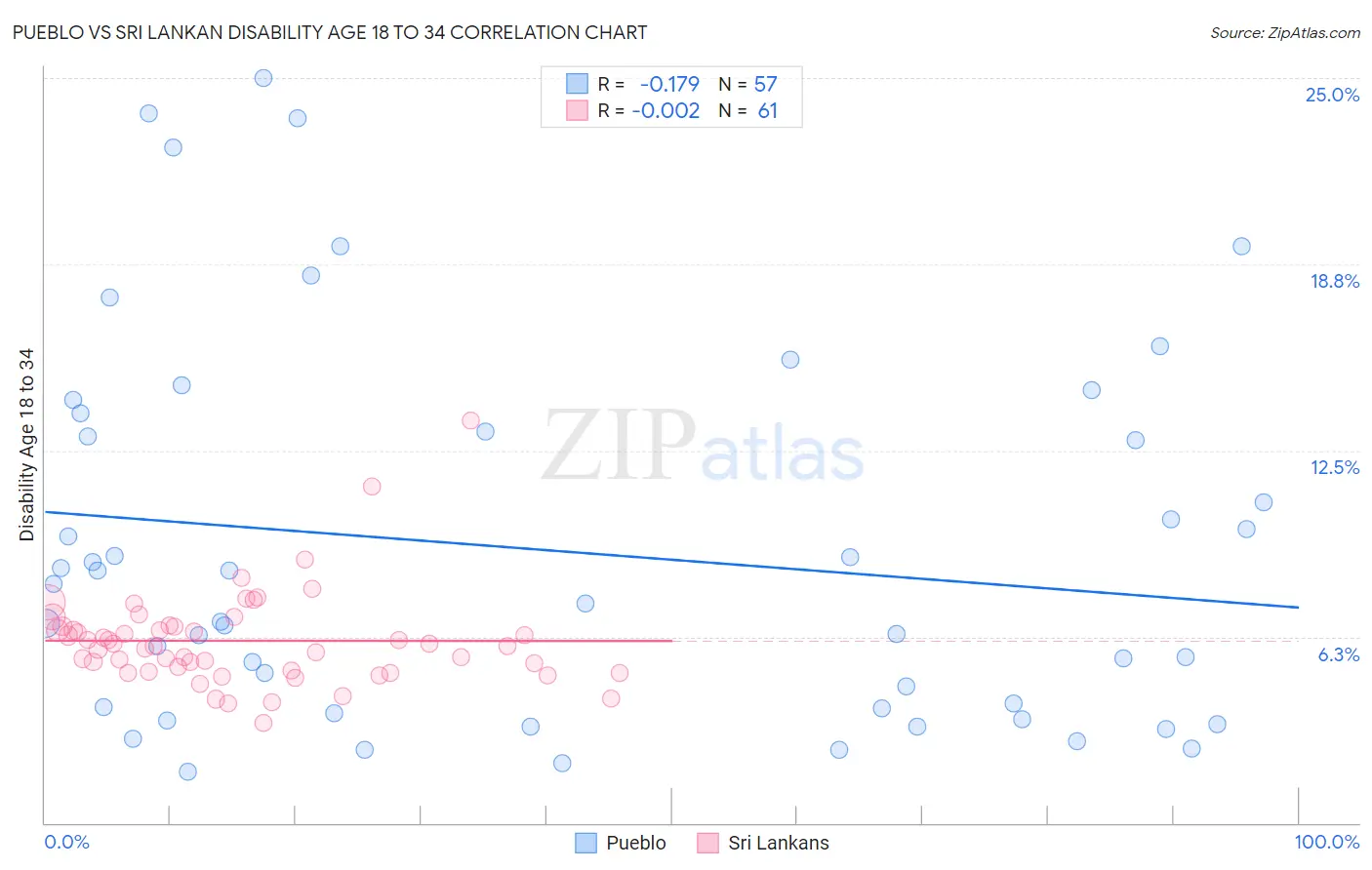 Pueblo vs Sri Lankan Disability Age 18 to 34