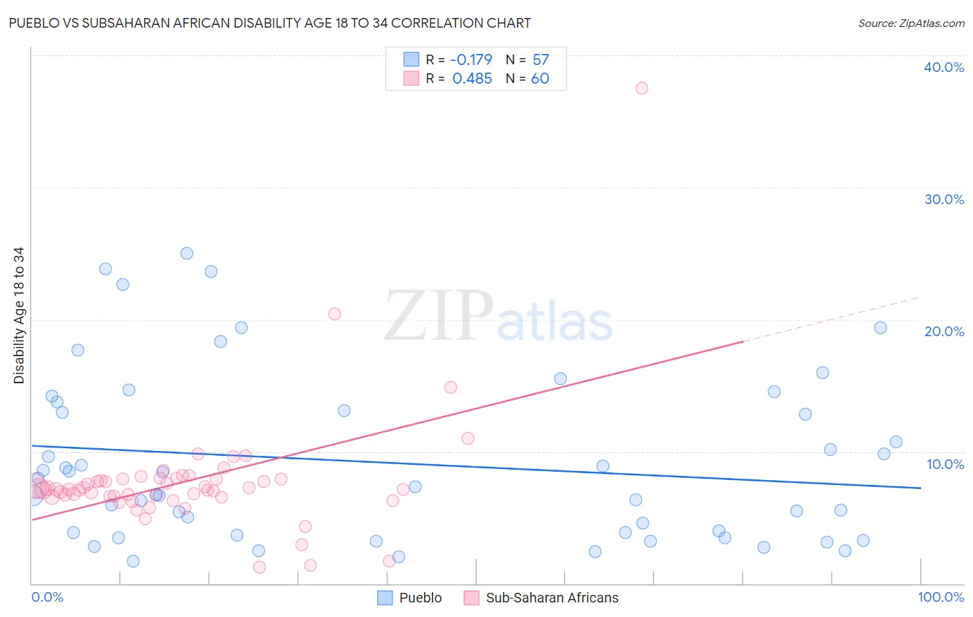 Pueblo vs Subsaharan African Disability Age 18 to 34