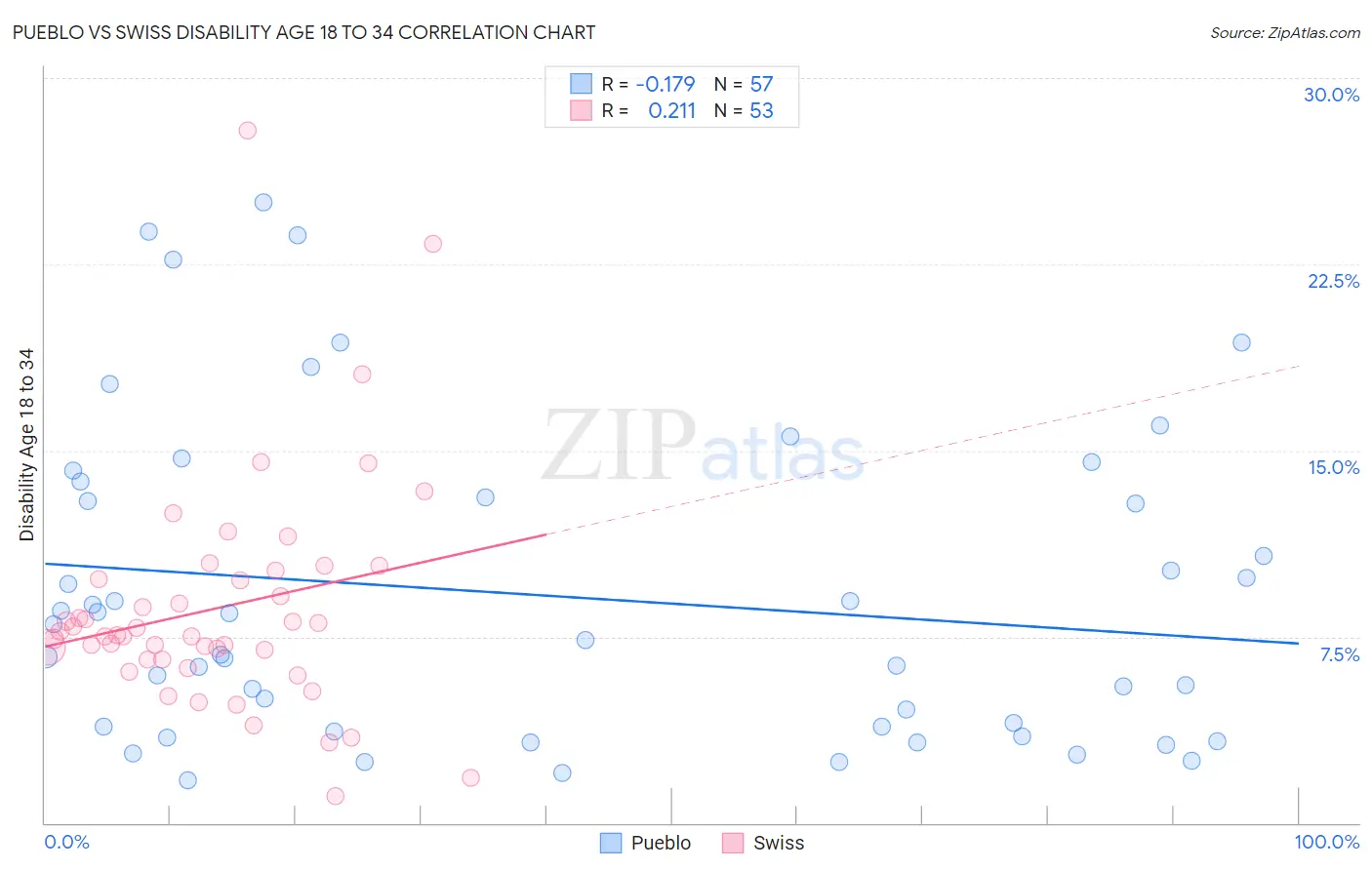 Pueblo vs Swiss Disability Age 18 to 34