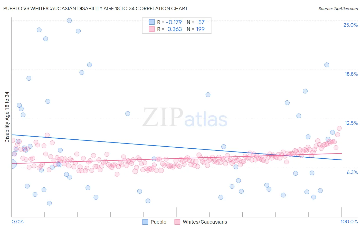 Pueblo vs White/Caucasian Disability Age 18 to 34