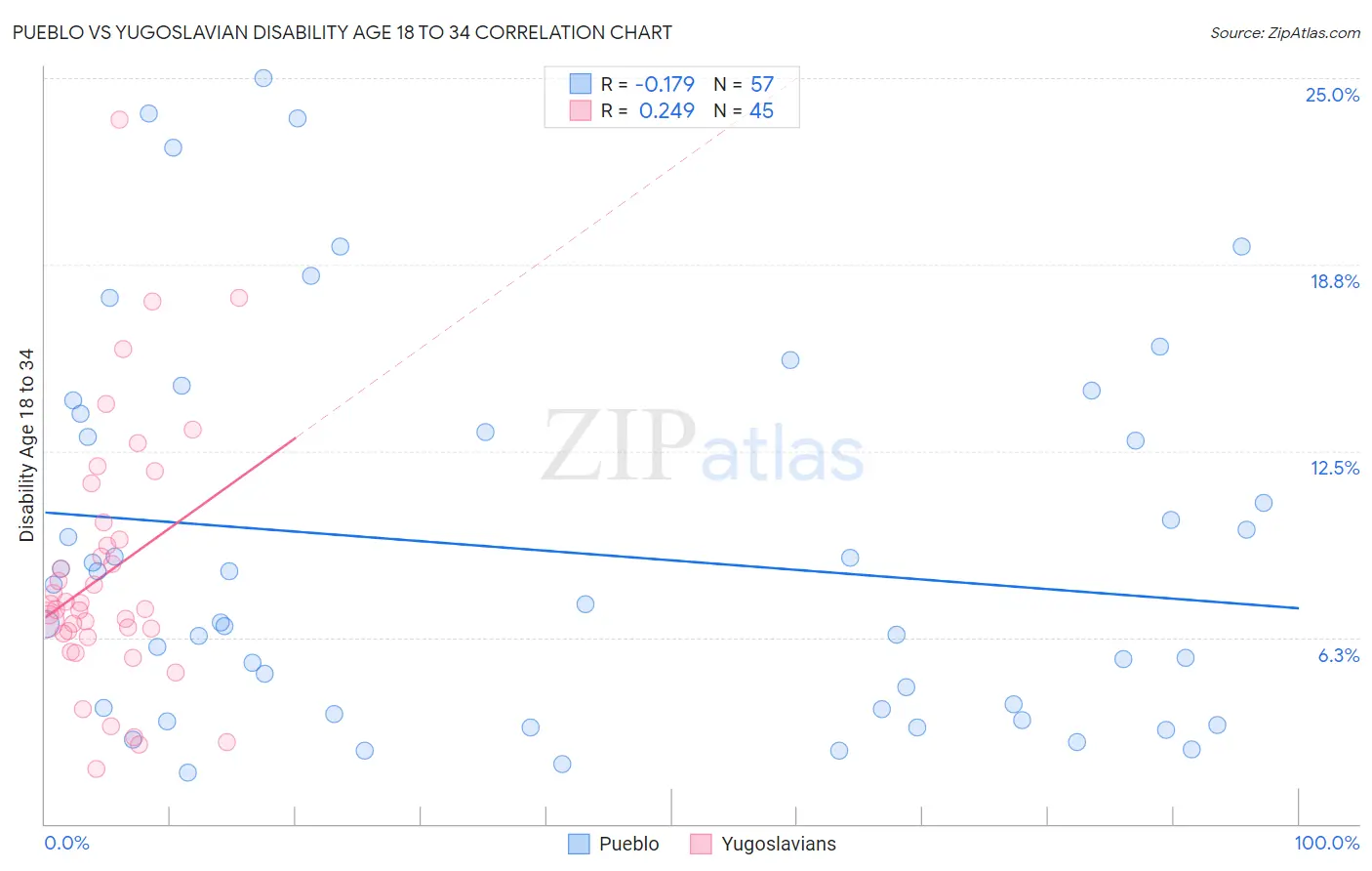 Pueblo vs Yugoslavian Disability Age 18 to 34