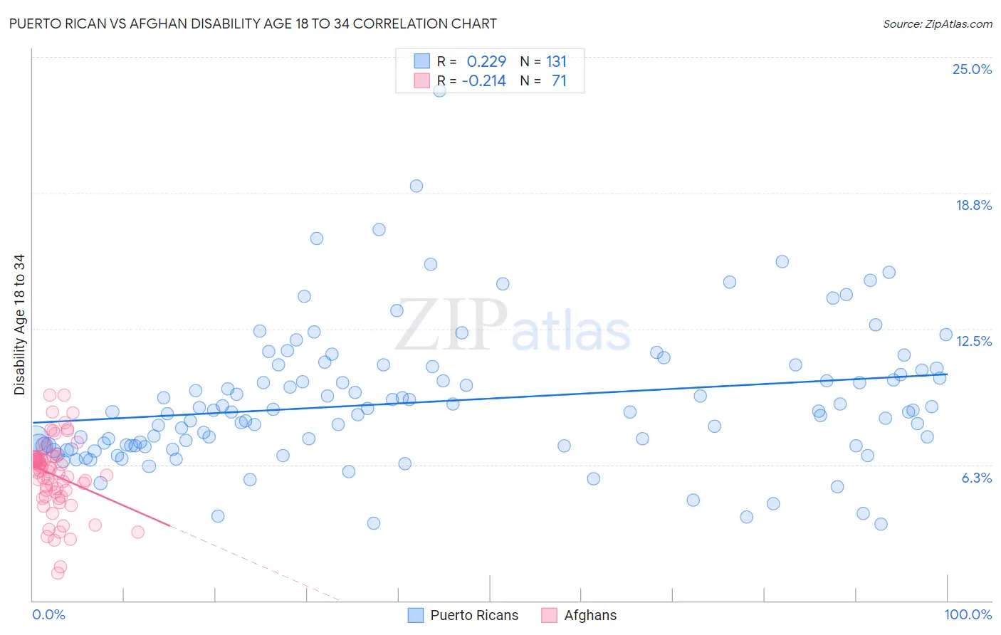 Puerto Rican vs Afghan Disability Age 18 to 34