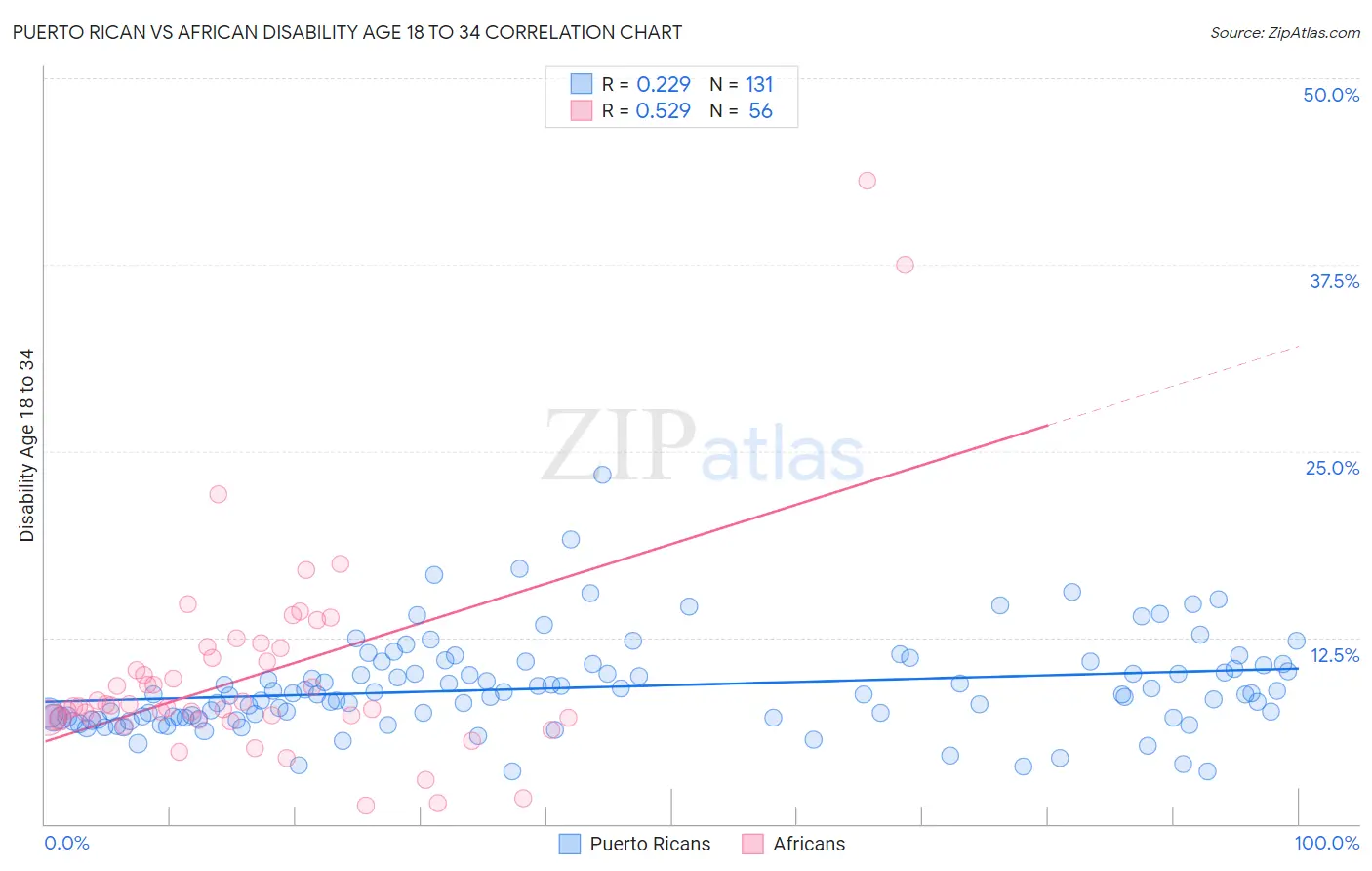Puerto Rican vs African Disability Age 18 to 34