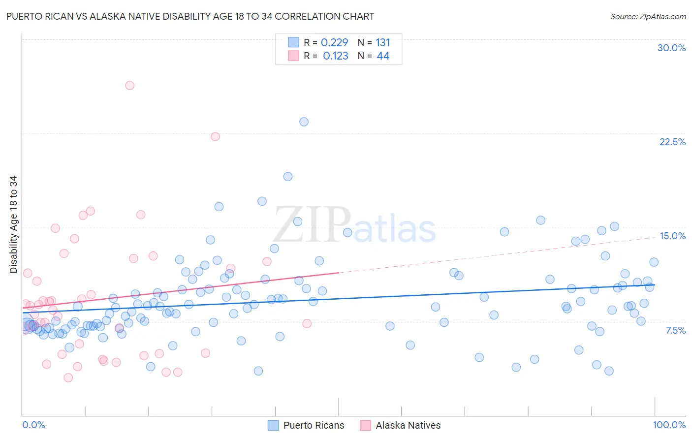 Puerto Rican vs Alaska Native Disability Age 18 to 34