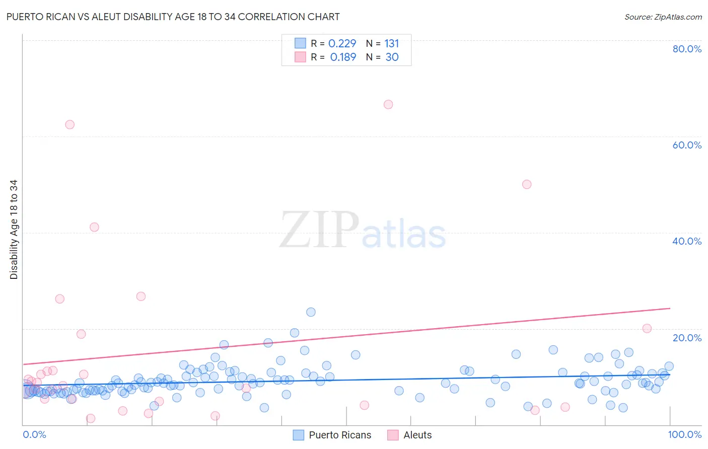 Puerto Rican vs Aleut Disability Age 18 to 34