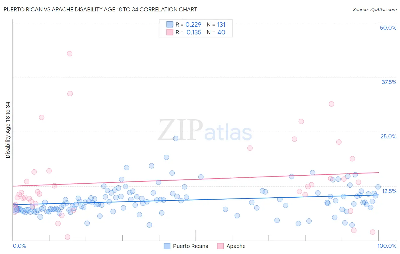 Puerto Rican vs Apache Disability Age 18 to 34