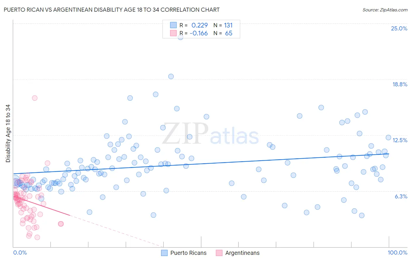Puerto Rican vs Argentinean Disability Age 18 to 34