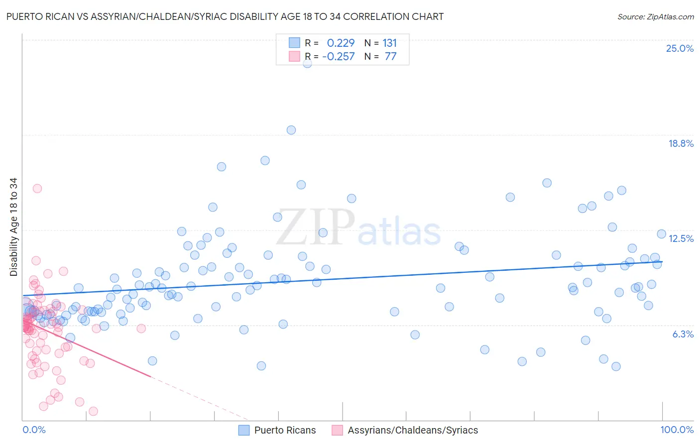 Puerto Rican vs Assyrian/Chaldean/Syriac Disability Age 18 to 34