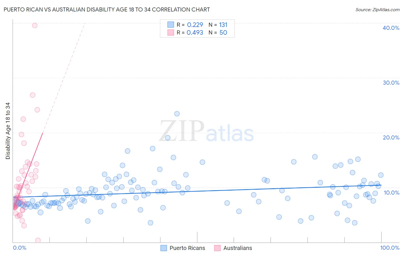 Puerto Rican vs Australian Disability Age 18 to 34