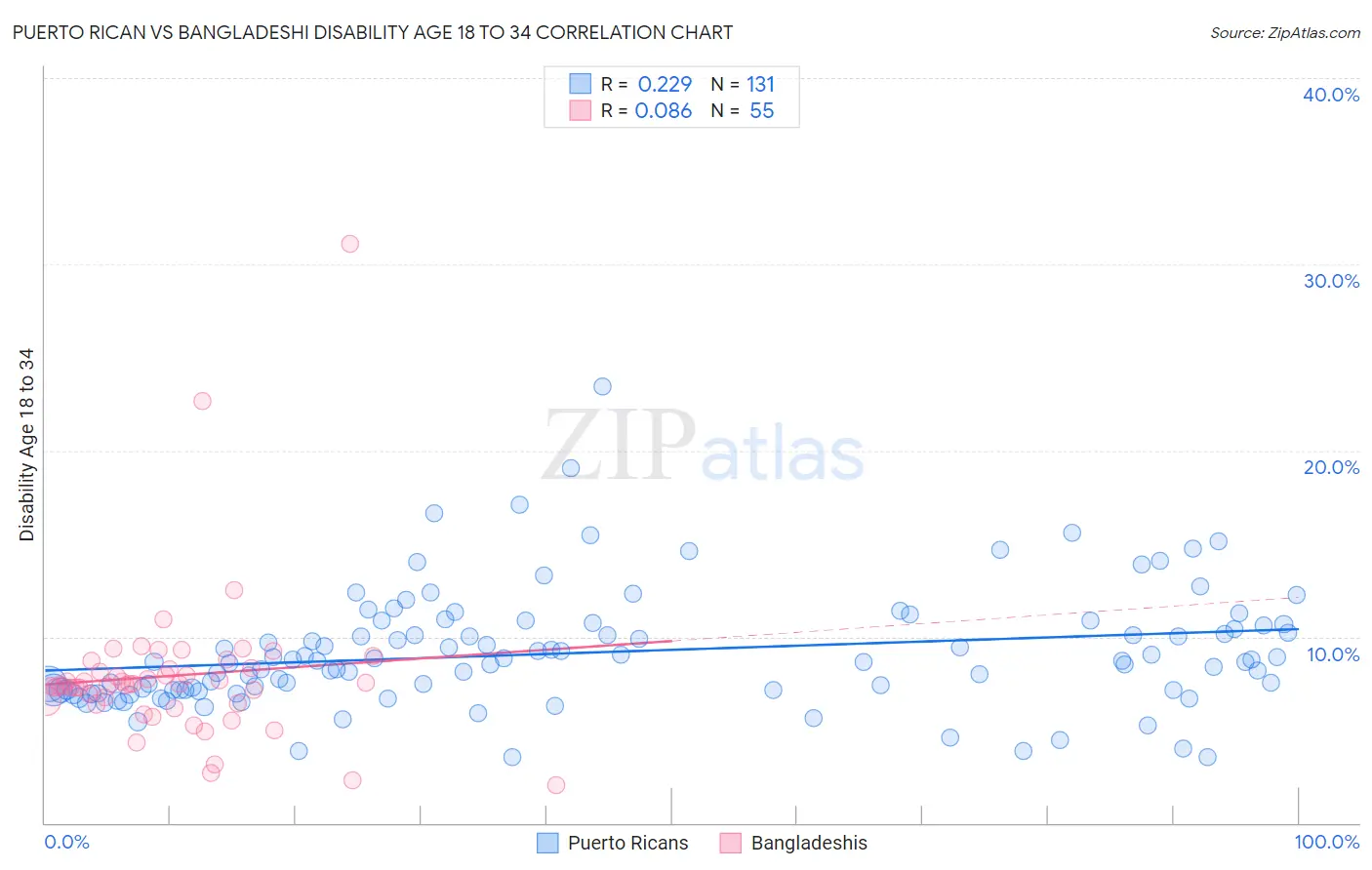 Puerto Rican vs Bangladeshi Disability Age 18 to 34
