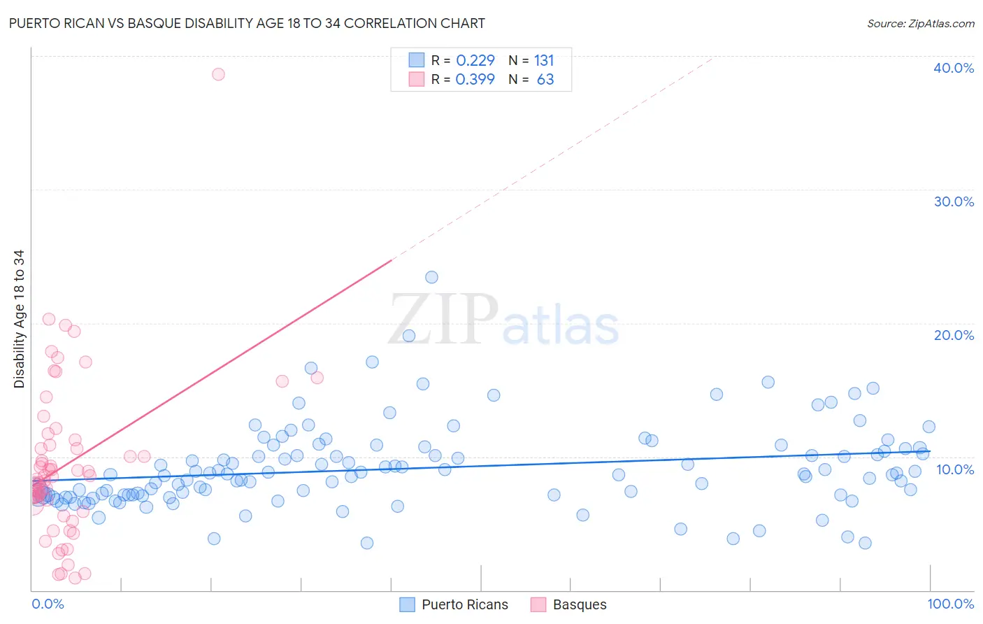 Puerto Rican vs Basque Disability Age 18 to 34