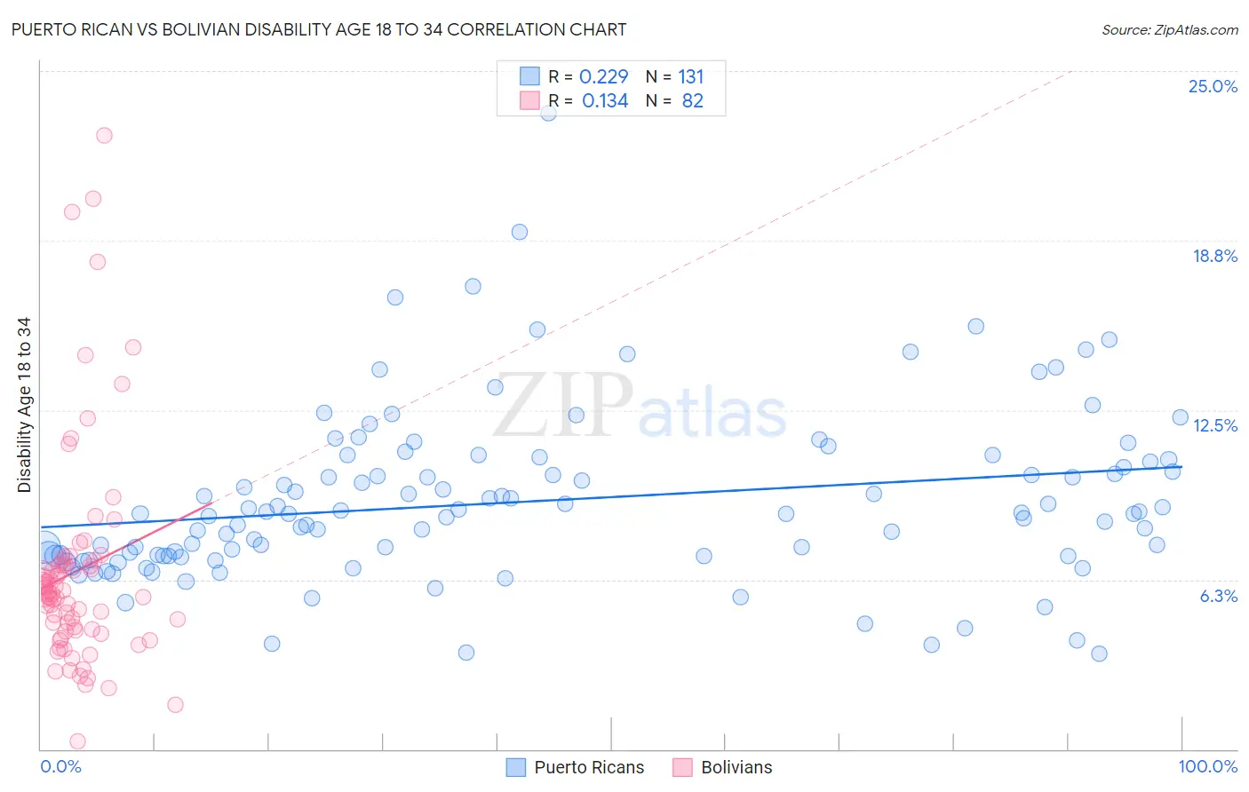 Puerto Rican vs Bolivian Disability Age 18 to 34