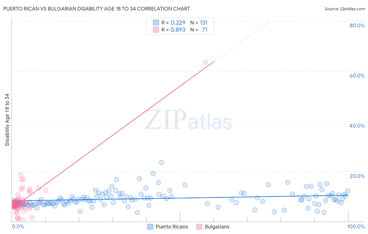 Puerto Rican vs Bulgarian Disability Age 18 to 34