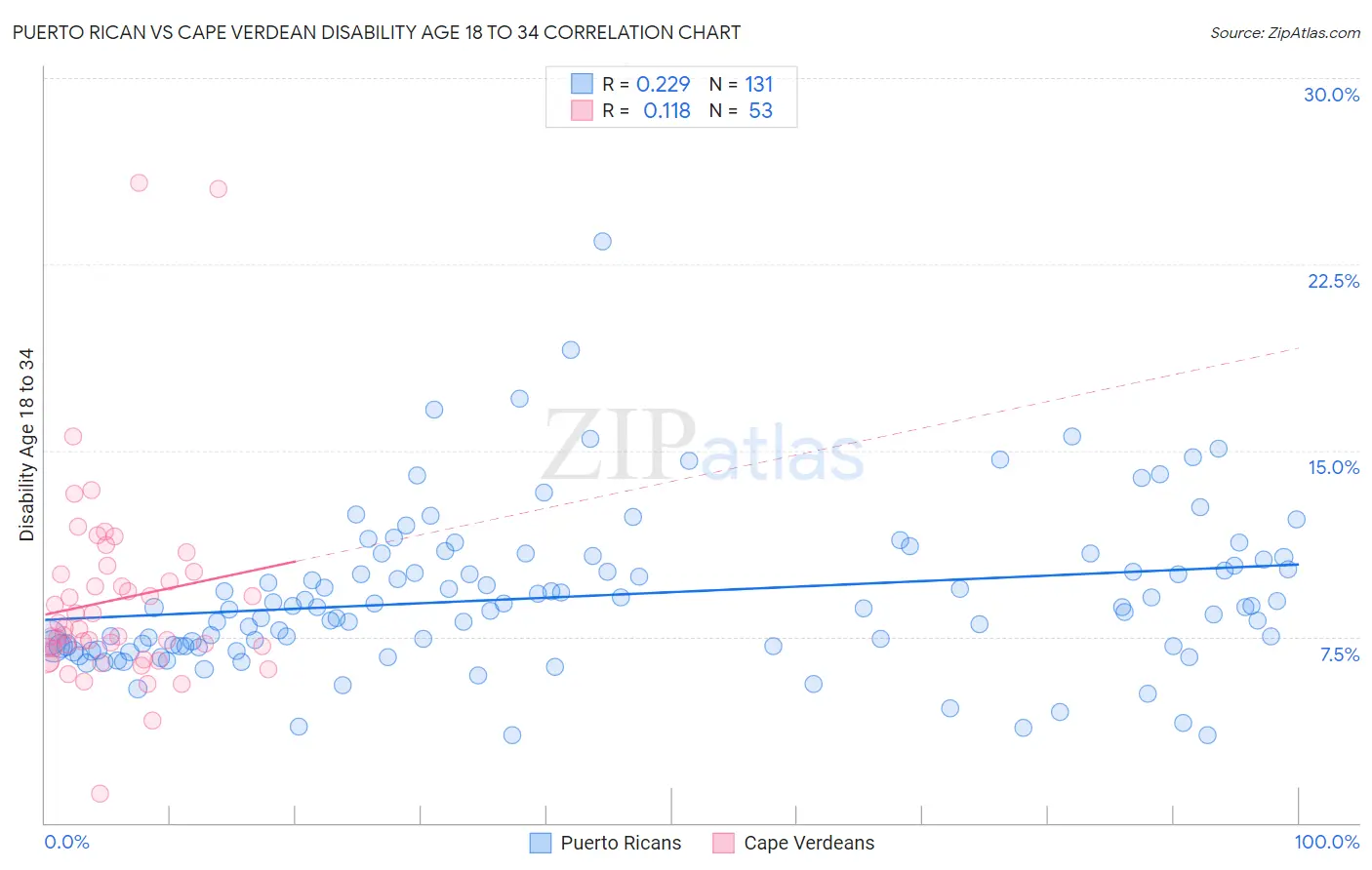 Puerto Rican vs Cape Verdean Disability Age 18 to 34
