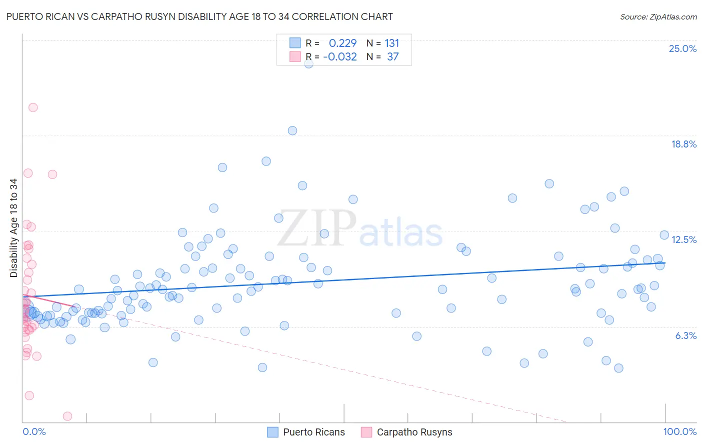 Puerto Rican vs Carpatho Rusyn Disability Age 18 to 34