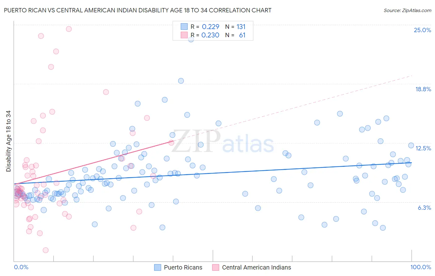 Puerto Rican vs Central American Indian Disability Age 18 to 34