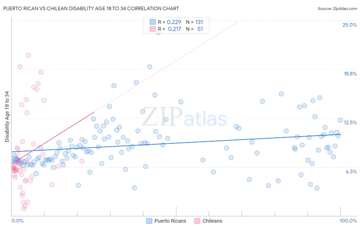 Puerto Rican vs Chilean Disability Age 18 to 34