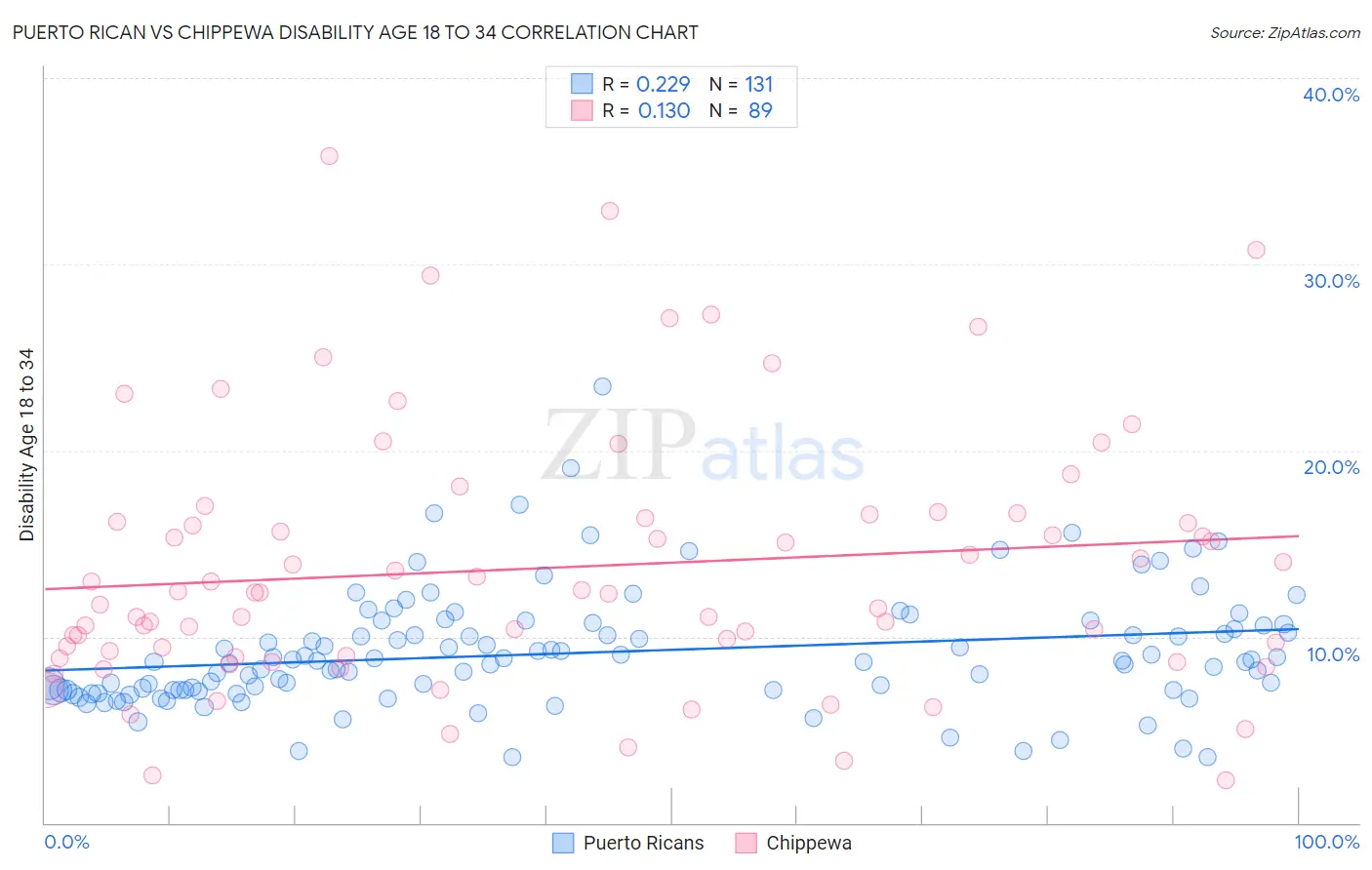 Puerto Rican vs Chippewa Disability Age 18 to 34