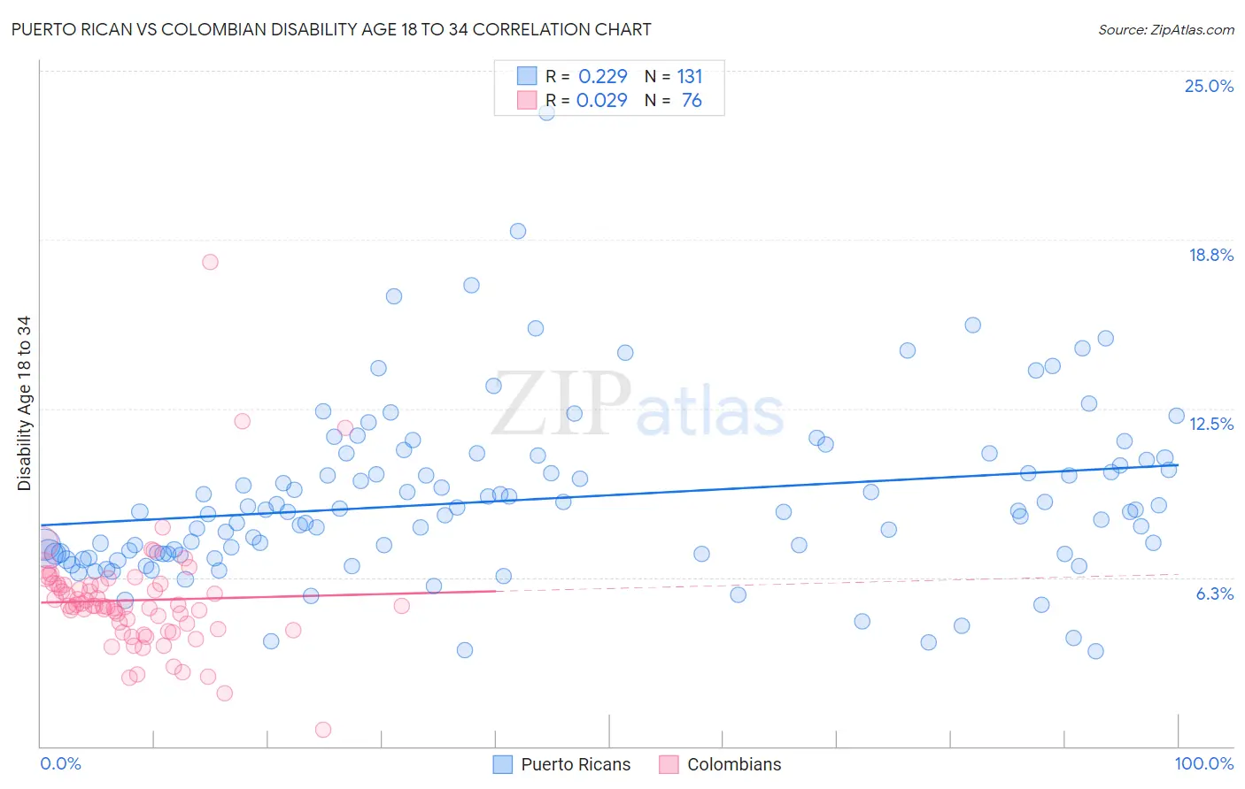 Puerto Rican vs Colombian Disability Age 18 to 34