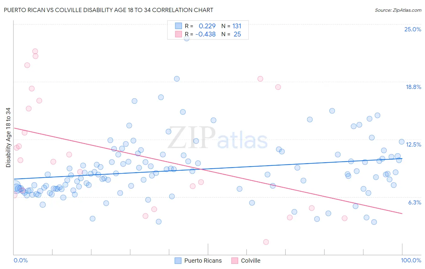 Puerto Rican vs Colville Disability Age 18 to 34