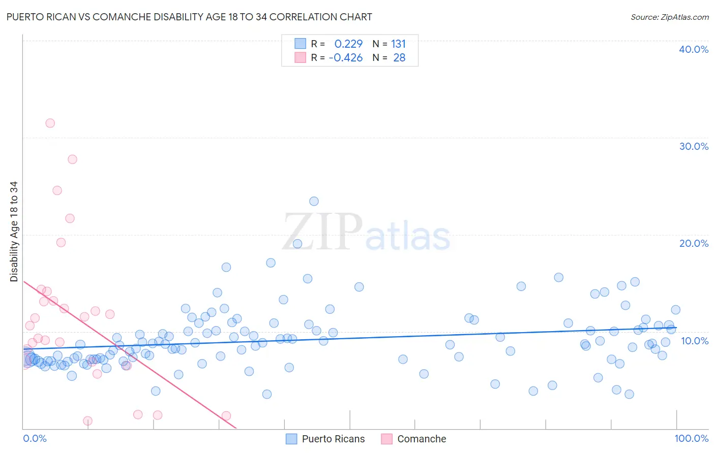 Puerto Rican vs Comanche Disability Age 18 to 34