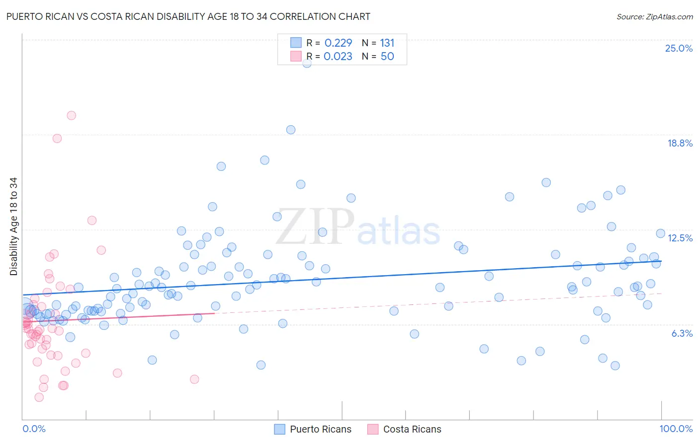 Puerto Rican vs Costa Rican Disability Age 18 to 34